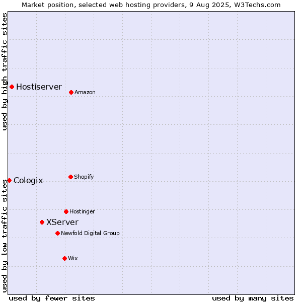 Market position of XServer vs. Hostiserver vs. Cologix