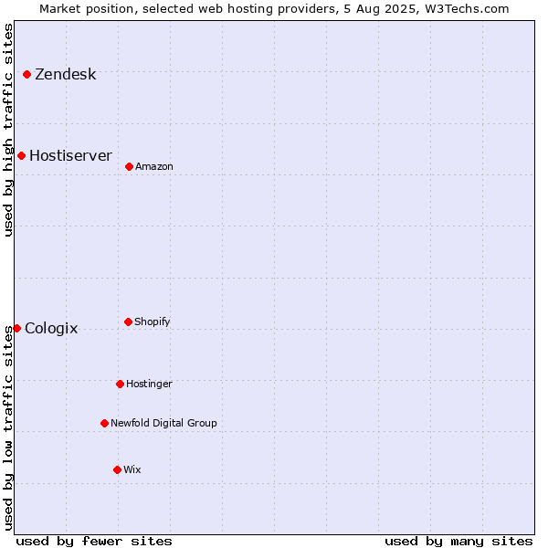 Market position of Zendesk vs. Hostiserver vs. Cologix