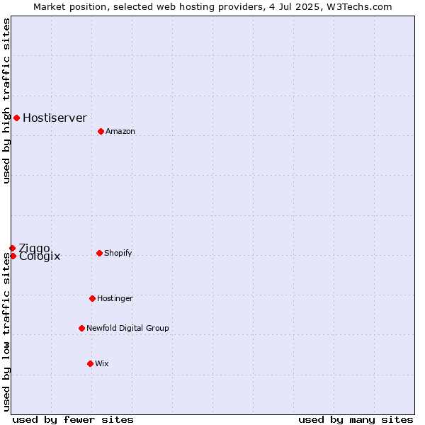 Market position of Hostiserver vs. Cologix vs. Ziggo