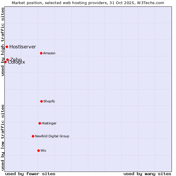 Market position of Zoho vs. Hostiserver vs. Cologix
