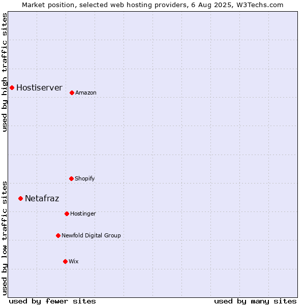 Market position of Netafraz vs. Hostiserver