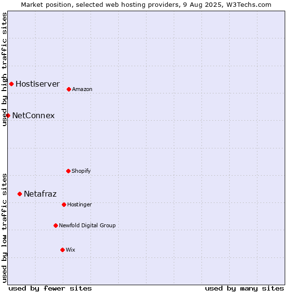 Market position of Netafraz vs. Hostiserver vs. NetConnex