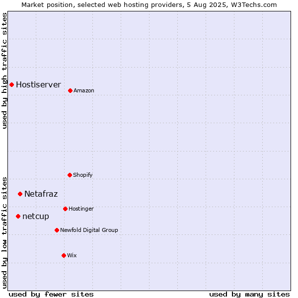 Market position of Netafraz vs. netcup vs. Hostiserver