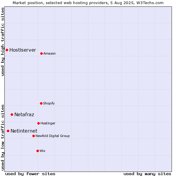 Market position of Netafraz vs. Netinternet vs. Hostiserver