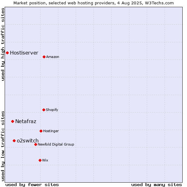 Market position of o2switch vs. Netafraz vs. Hostiserver
