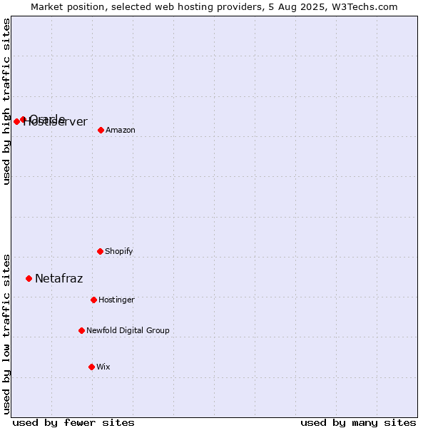 Market position of Netafraz vs. Oracle vs. Hostiserver