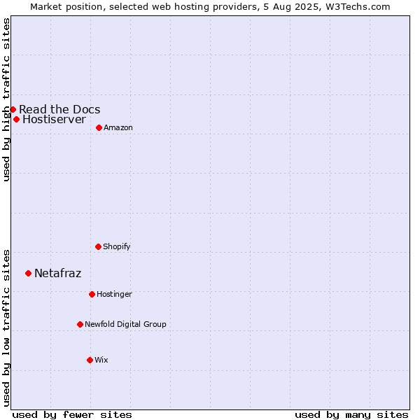 Market position of Netafraz vs. Hostiserver vs. Read the Docs