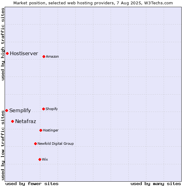 Market position of Netafraz vs. Hostiserver vs. Semplify
