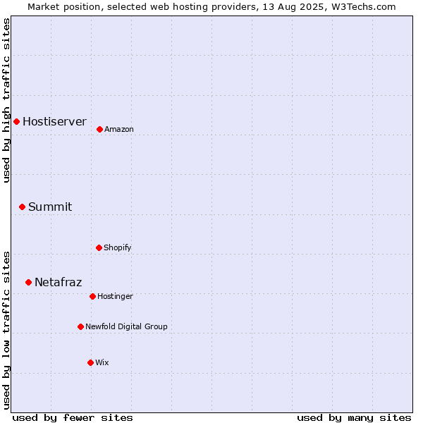 Market position of Netafraz vs. Summit vs. Hostiserver