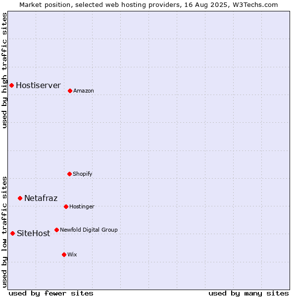 Market position of Netafraz vs. SiteHost vs. Hostiserver