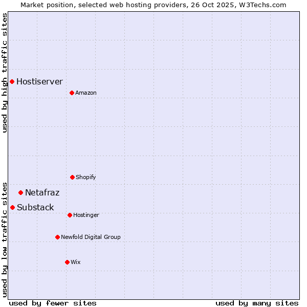 Market position of Netafraz vs. Substack vs. Hostiserver