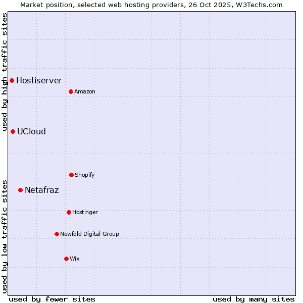Market position of Netafraz vs. UCloud vs. Hostiserver