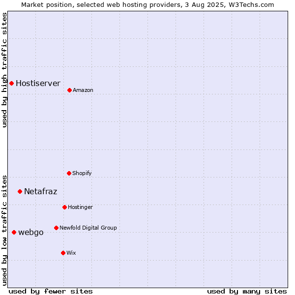 Market position of Netafraz vs. webgo vs. Hostiserver