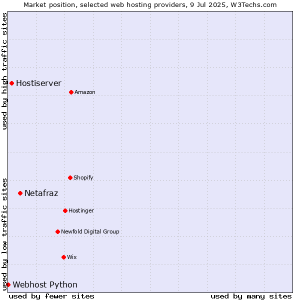 Market position of Netafraz vs. Hostiserver vs. Webhost Python