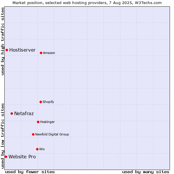 Market position of Netafraz vs. Hostiserver vs. Website Pro