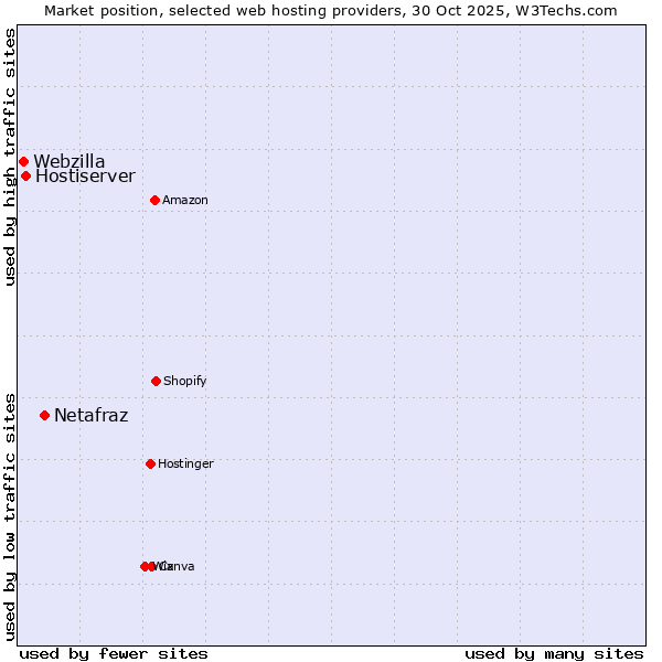 Market position of Netafraz vs. Hostiserver vs. Webzilla