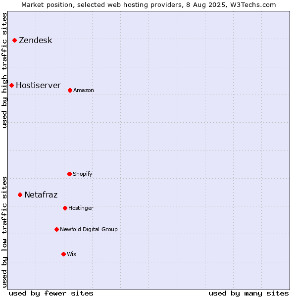 Market position of Netafraz vs. Zendesk vs. Hostiserver