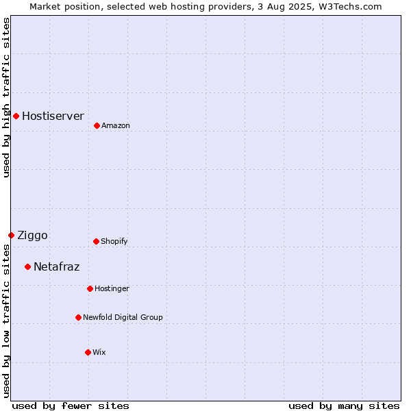Market position of Netafraz vs. Hostiserver vs. Ziggo