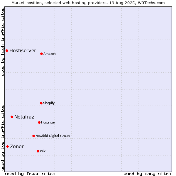 Market position of Netafraz vs. Zoner vs. Hostiserver