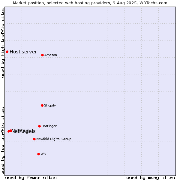 Market position of netcup vs. NetAngels vs. Hostiserver