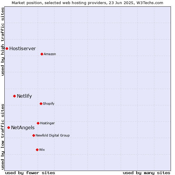 Market position of Netlify vs. NetAngels vs. Hostiserver