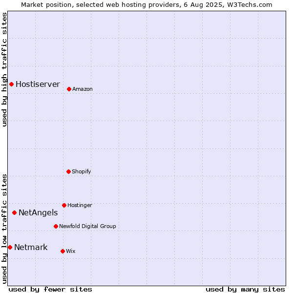 Market position of NetAngels vs. Hostiserver vs. Netmark