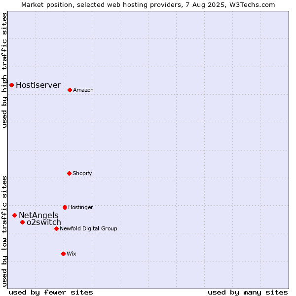 Market position of o2switch vs. NetAngels vs. Hostiserver