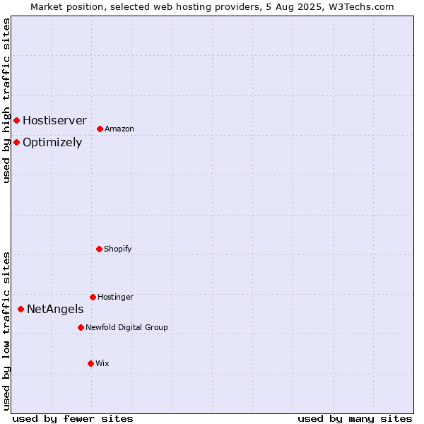 Market position of NetAngels vs. Optimizely vs. Hostiserver
