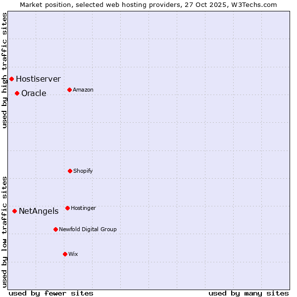Market position of Oracle vs. NetAngels vs. Hostiserver