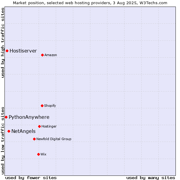 Market position of NetAngels vs. Hostiserver vs. PythonAnywhere