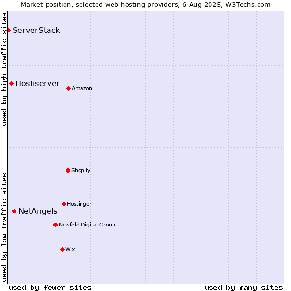 Market position of NetAngels vs. Hostiserver vs. ServerStack