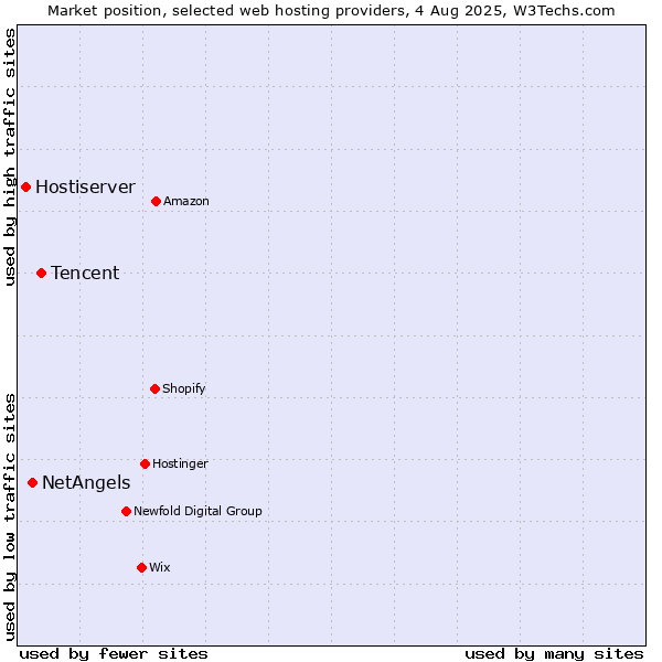 Market position of Tencent vs. NetAngels vs. Hostiserver