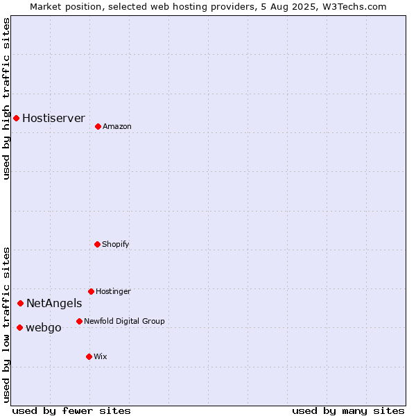 Market position of NetAngels vs. webgo vs. Hostiserver