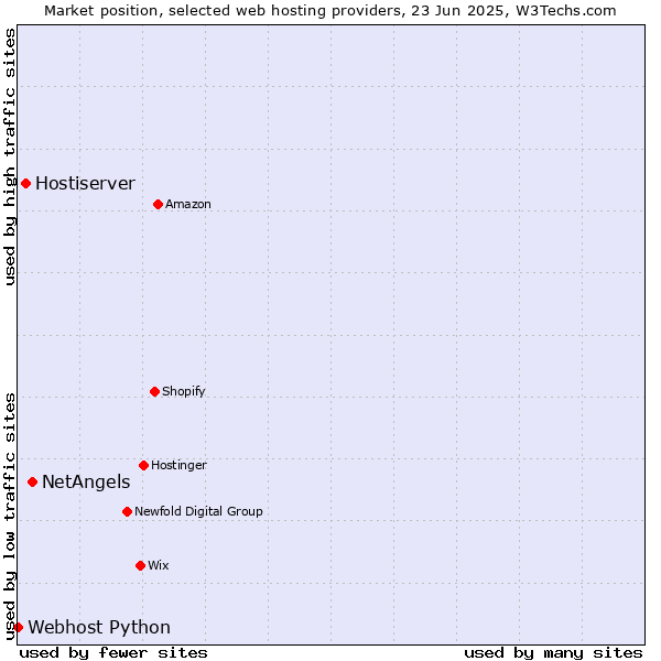 Market position of NetAngels vs. Hostiserver vs. Webhost Python