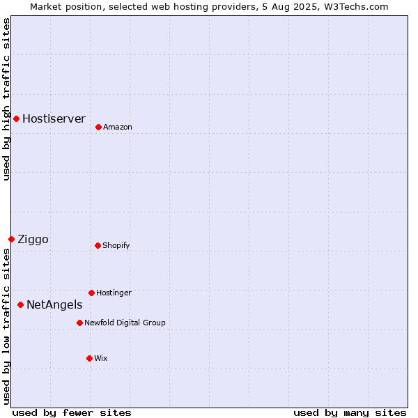 Market position of NetAngels vs. Hostiserver vs. Ziggo