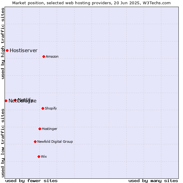 Market position of Netlify vs. Hostiserver vs. NetCologne