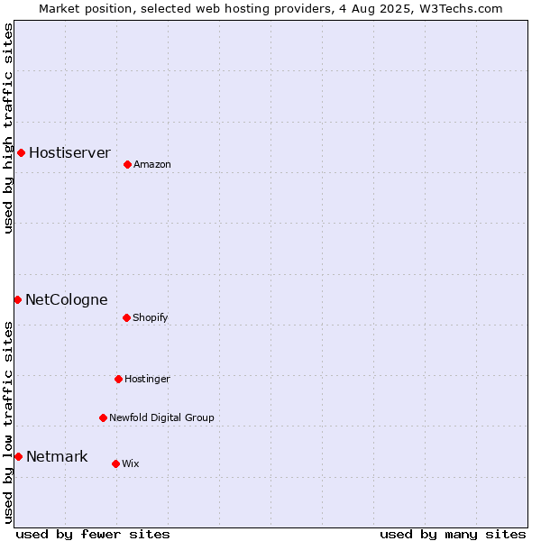 Market position of Hostiserver vs. Netmark vs. NetCologne