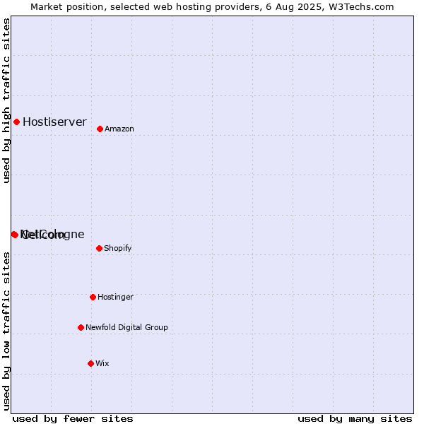 Market position of Hostiserver vs. Cellcom vs. NetCologne