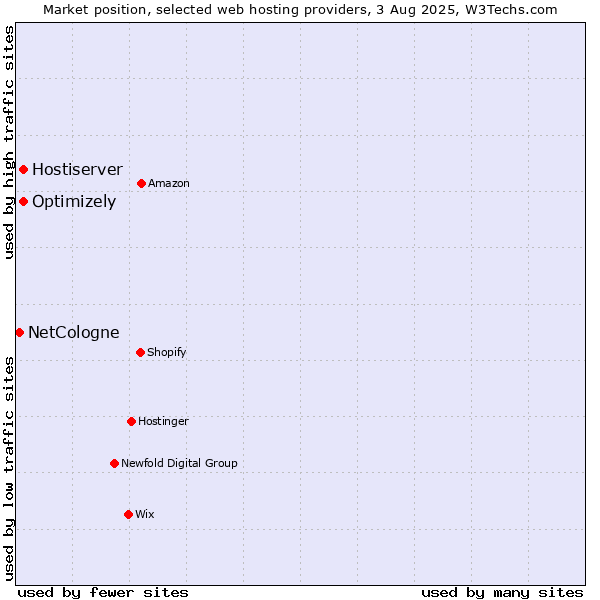 Market position of Optimizely vs. Hostiserver vs. NetCologne
