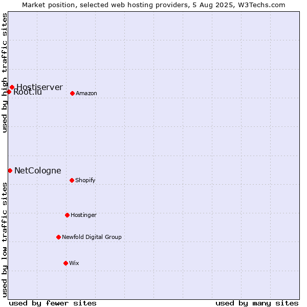 Market position of Hostiserver vs. NetCologne vs. Root.lu