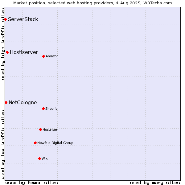 Market position of Hostiserver vs. NetCologne vs. ServerStack