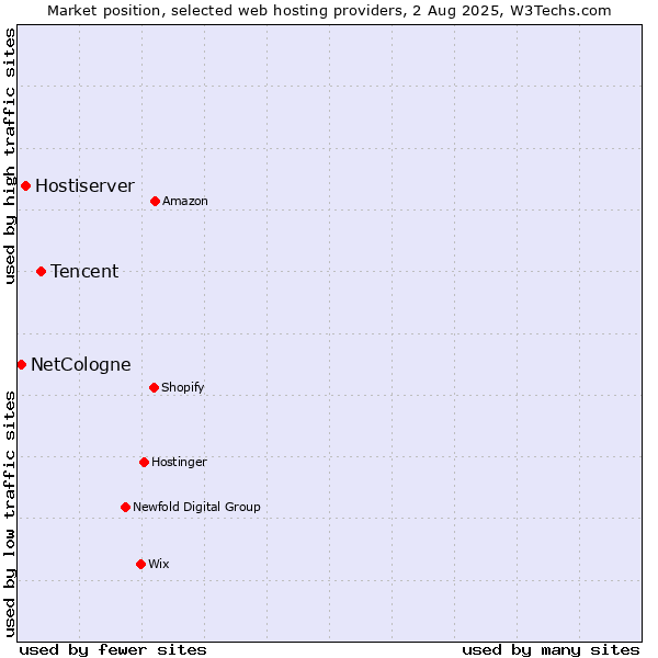 Market position of Tencent vs. Hostiserver vs. NetCologne