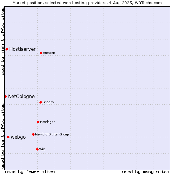 Market position of webgo vs. Hostiserver vs. NetCologne