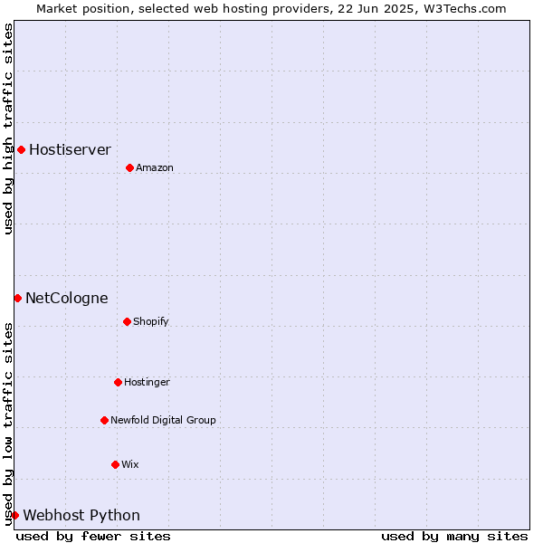 Market position of Hostiserver vs. NetCologne vs. Webhost Python
