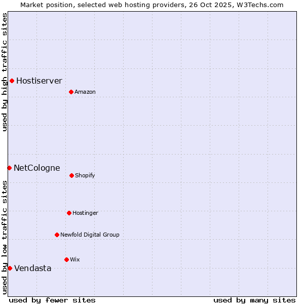 Market position of Hostiserver vs. Vendasta vs. NetCologne