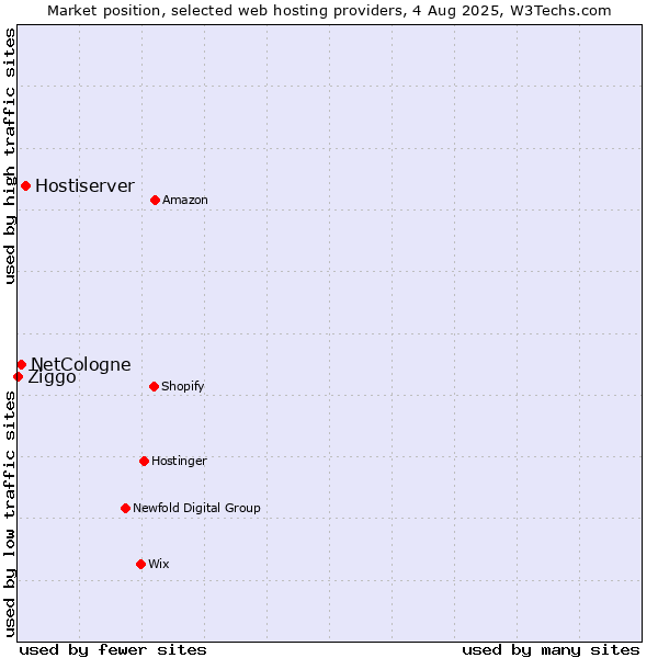 Market position of Hostiserver vs. NetCologne vs. Ziggo