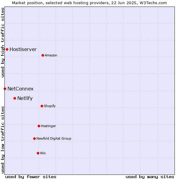 Market position of Netlify vs. Hostiserver vs. NetConnex