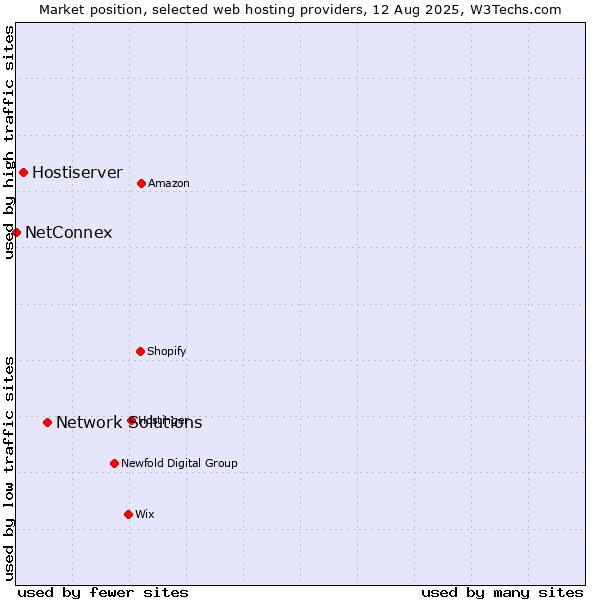 Market position of Network Solutions vs. Hostiserver vs. NetConnex