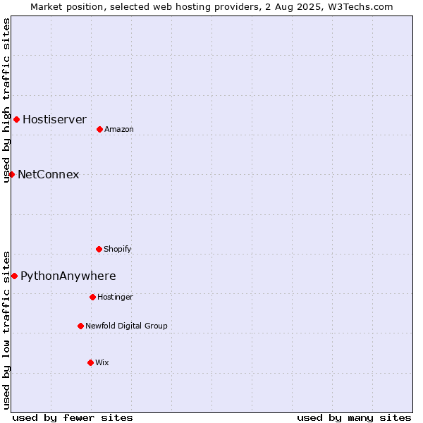 Market position of Hostiserver vs. PythonAnywhere vs. NetConnex