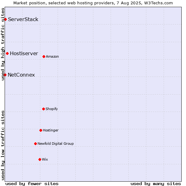 Market position of Hostiserver vs. ServerStack vs. NetConnex